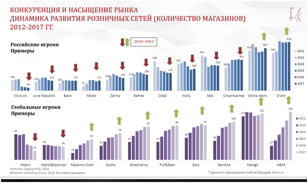 Конкуренция и насыщение рынка фешен-розницы в 2012-2017 годах.
