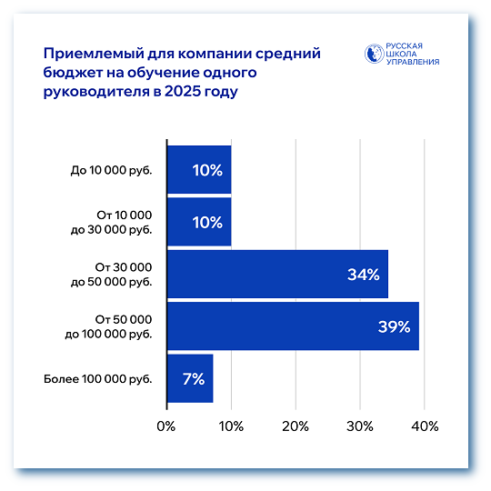 Бюджет на обучение