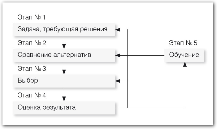 принятие решения